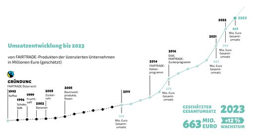 FAIRTRADE-Umsätze in Österreich 2023