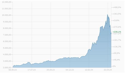 Grafik: Preise für Kakao hatten sich innerhalb
eines Jahres mehr als verdreifacht und sind aktuell immer noch rund
doppelt so hoch wie zu Jahresbeginn (Preis in GBP/Tonne; 6.5.2024)
Quelle: https://www.finanzen.at/rohstoffe/kakaopreis