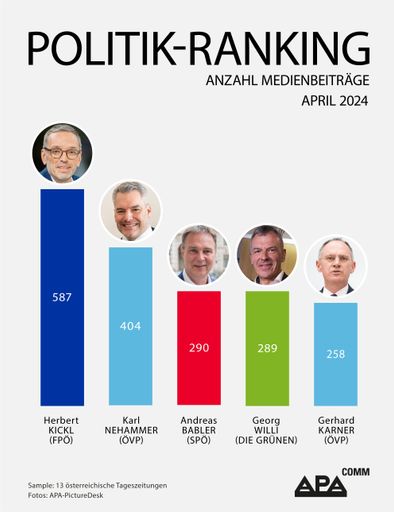 Das APA-Comm Politik-Ranking untersucht die mediale
Präsenz österreichischer Politikerinnen und Politiker in 13
österreichischen Tageszeitungen. Im April 2024 belegt FPÖ-Chef
Herbert Kickl Platz 1.