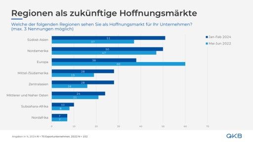  Grafik Hoffnungsmärkte