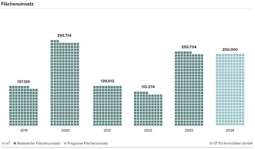 Der Flächenumsatz hat sich von 115.000 m² (2022)
auf 256.000 m² im Jahr 2023 mehr als verdoppelt