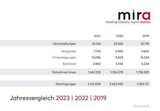 Vorschau Bild von Meeting Industry Report Austria 2023: Vergleich der
Jahre 2023/2022/2019