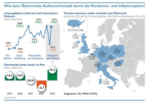 Vorschau Bild von Österreichs Außenwirtschaft erholt sich nach Jahren der Pandemie und hoher Inflation