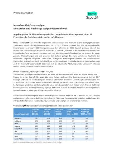 Vorschau Bild von Entwicklung Angebotspreise Mieten Landeshauptstädte