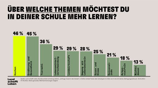 Knapp die Hälfte der befragten Schülerinnen und Schüler möchte in
der Schule Kochen lernen und außerdem mehr über Gesundheit und
Ernährung erfahren.