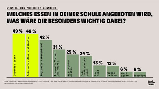 Vorschau Bild von Schülerinnen und Schülern ist gesundes Essen und saisonales Obst
und Gemüse bei der Verpflegung in der Schule besonders wichtig