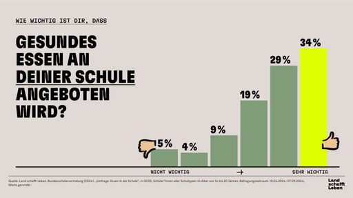 Vorschau Bild von Über 80 Prozent der Befragten ist es wichtig, dass an ihrer
Schule gesundes Essen angeboten wird