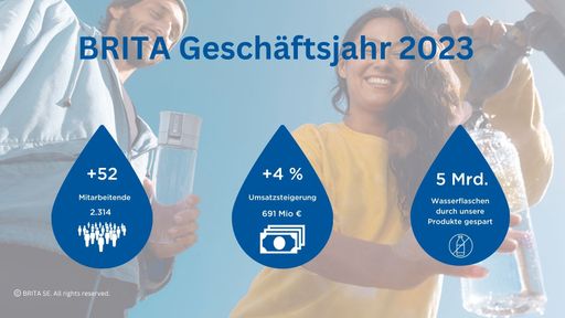 Jahresbilanz BRITA SE / Weiterer Text über ots und
www.presseportal.de/nr/29333 / Die Verwendung dieses Bildes für
redaktionelle Zwecke ist unter Beachtung aller mitgeteilten
Nutzungsbedingungen zulässig und dann auch honorarfrei.
Veröffentlichung ausschließlich mit Bildrechte-Hinweis.