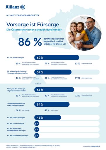 Vorschau Bild von Infografik Allianz Vorsorgebarometer 2024