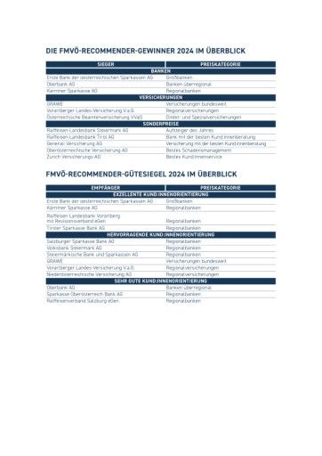 Vorschau Bild von Auflistung der Gewinner und Sonderpreise des FMVÖ-Recommender-Awards 2024 und der Empfänger des FMVÖ-Recommender-Gütesiegels 2024