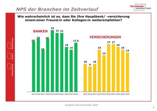 Vorschau Bild von Zeitreihe des Branchen-NPS der Banken und Versicherungen beim FMVÖ-Recommender-Award von 2015 bis 2024