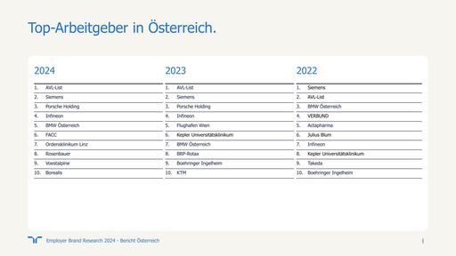 Vorschau Bild von Infografik „Top-10-Arbeitgeber Österreichs 2024“