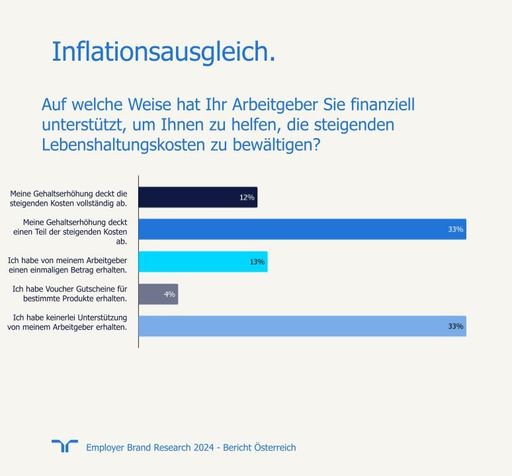 Vorschau Bild von Infografik „Inflationsausgleich: Auf welche Weise
hat Ihr Arbeitgeber Sie finanziell bei der Bewältigung der
steigenden Lebenshaltungskosten unterstützt?“
