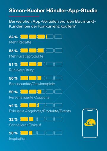 Simon-Kucher Händler-App-Studie 2024 Baumarkt Deep Dive /
Weiterer Text über ots und www.presseportal.de/nr/78805 / Die
Verwendung dieses Bildes für redaktionelle Zwecke ist unter
Beachtung aller mitgeteilten Nutzungsbedingungen zulässig und dann
auch honorarfrei. Veröffentlichung ausschließlich mit
Bildrechte-Hinweis.