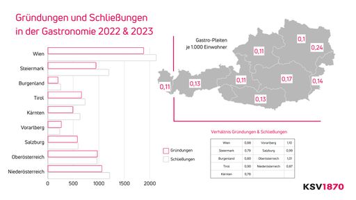 Vorschau Bild von Infografik zu Gründungen und Schließungen in der
Gastronomie 2022 & 2023