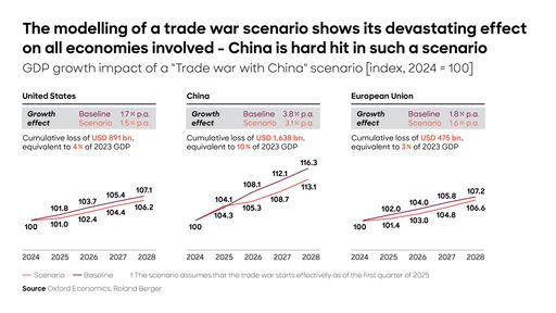  GDP growth impact of a "Trade war with China" scenario / Weiterer
Text über ots und www.presseportal.de/nr/32053 / Die Verwendung
dieses Bildes für redaktionelle Zwecke ist unter Beachtung aller
mitgeteilten Nutzungsbedingungen zulässig und dann auch honorarfrei.
Veröffentlichung ausschließlich mit Bildrechte-Hinweis.