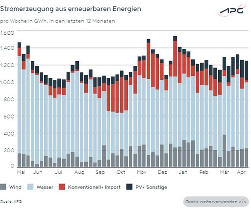 Grafik zeigt die Stromproduktion aus erneuerbaren Energiequellen
im letzten Jahr