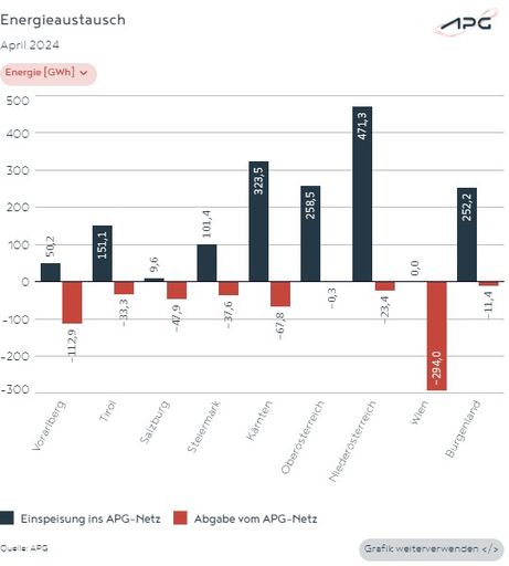 Vorschau Bild von Grafik zeigt den Energieaustausch der Bundesländer über das APG
Netz.