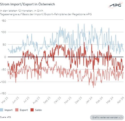 Vorschau Bild von Grafik zeigt die Importe und Exporte von Österreich im
vergangenen Jahr.