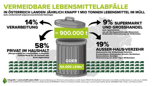 Die meisten Lebensmittel werden in privaten
Haushalten entsorgt