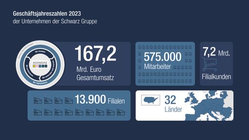  Unternehmen der Schwarz Gruppe veröffentlichen
Geschäftsjahreszahlen 2023 / Weiterer Text über ots und
www.presseportal.de/nr/129569 / Die Verwendung dieses Bildes für
redaktionelle Zwecke ist unter Beachtung aller mitgeteilten
Nutzungsbedingungen zulässig und dann auch honorarfrei.
Veröffentlichung ausschließlich mit Bildrechte-Hinweis.
