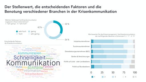 Grafik: Der Stellenwert, die entscheidenden
Faktoren und die Benotung verschiedener Branchen in der
Krisenkommunikation
