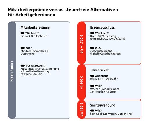 Die Hürden für die Teuerungs- bzw.
Mitarbeiterprämie sind mehr geworden. Es gibt aber nach wie vor
attraktive Benefits.