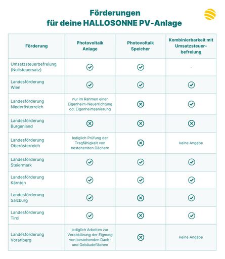 Vorschau Bild von Bundes-, Länder- und Gemeindeförderungen für PV und
Stromspeicher