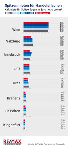  In Wien sind die Handelsflächen mit Abstand am
teuersten