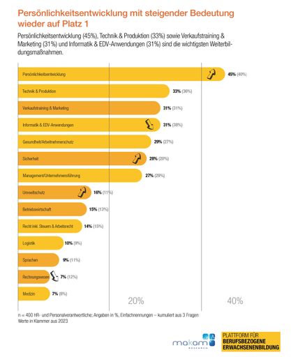 Vorschau Bild von Weiterbildungsstudie 2024: Weiterbildungsmaßnahmen