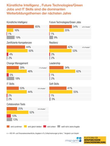 Vorschau Bild von Weiterbildungsstudie: Weiterbildungsthemen