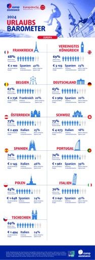 Vorschau Bild von Infografik Europa Urlaubsbarometer 2024