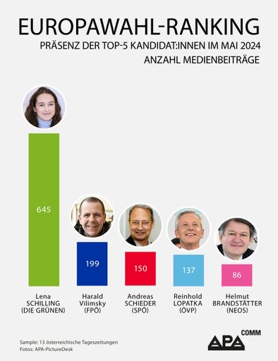 Das EU-Wahl Politik-Ranking untersuchte die mediale
Präsenz Österreichs Europawahl-Kandidat:innen in 13 Tageszeitungen.
Im Mai 2024 belegt Die-Grünen-Listenerste Lena Schilling Platz 1.