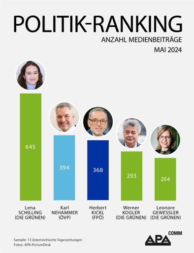 Vorschau Bild von Das APA-Comm Politik-Ranking untersuchte die
mediale Präsenz österreichischer Politikerinnen und Politiker in 13
Tageszeitungen. Im Mai 2024 belegt Quereinsteigerin Lena Schilling
Platz 1.