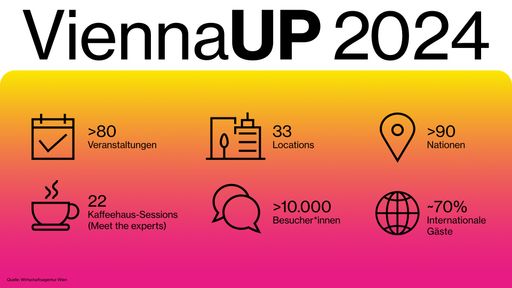 Vorschau Bild von ViennaUP-Bilanz. Bei mehr als 80 Veranstaltungen
haben sich über 10.000 Teilnehmende aus über 90 Nationen in Wien
vernetzt. Darunter allein 13 Delegationen u.a. aus Brasilien, Chile,
China, Indien, Japan, aber auch Europa – vertreten mit Bulgarien,
Frankreich, Großbritannien, Italien, Ukraine u.v.m. Der
internationale Anteil der Besucher*innen konnte auf 70% gesteigert
werden.