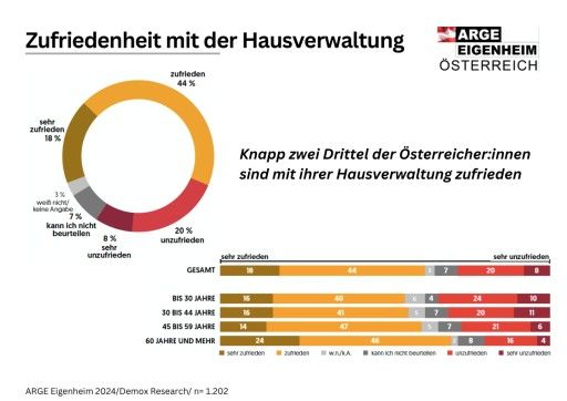 Vorschau Bild von Große ARGE Eigenheim-Umfrage zur „Wohnzufriedenheit in Österreich“: Knapp zwei Drittel der Österreicher:innen sind mit ihrer Hausverwaltung zufrieden. Demox Research, Befragungszeitraum: 15.02.-19.02. und 22.03.-26.03.2024 Grundgesamtheit: Österreichische Bevölkerung ab 16 Jahren, online erreichbar Stichprobe: 2.000 Personen ARGE Eigenheim/Demox Research, honorarfrei