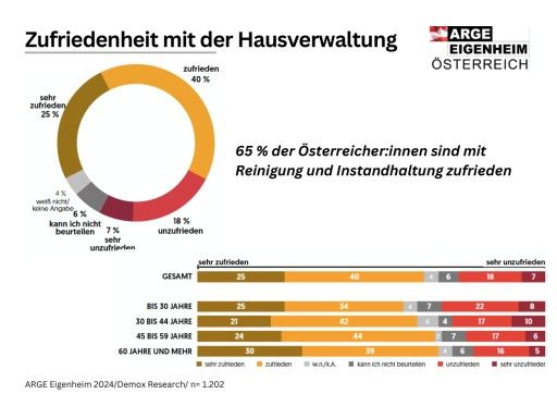 Vorschau Bild von Große ARGE Eigenheim-Umfrage zur „Wohnzufriedenheit in Österreich“: 65% der Österreicher:innen sind mit Reinigung und Instandhaltung zufrieden. Demox Research, Befragungszeitraum: 15.02.-19.02. und 22.03.-26.03.2024 Grundgesamtheit: Österreichische Bevölkerung ab 16 Jahren, online erreichbar Stichprobe: 2.000 Personen ARGE Eigenheim/Demox Research, honorarfrei