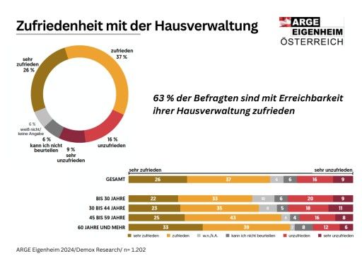 Vorschau Bild von Große ARGE Eigenheim-Umfrage zur „Wohnzufriedenheit in Österreich“: 63% der Befragten sind mit Erreichbarkeit ihrer Hausverwaltung zufrieden. Demox Research, Befragungszeitraum: 15.02.-19.02. und 22.03.-26.03.2024 Grundgesamtheit: Österreichische Bevölkerung ab 16 Jahren, online erreichbar Stichprobe: 2.000 Personen ARGE Eigenheim/Demox Research, honorarfrei