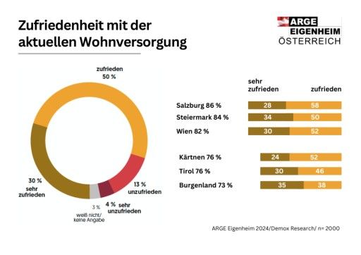 Vorschau Bild von Große ARGE Eigenheim-Umfrage zur „Wohnzufriedenheit in Österreich“: 80 Prozent der Österreicherinnen und Österreicher sind mit ihrer aktuellen Wohnsituation "zufrieden". Demox Research, Befragungszeitraum: 15.02.-19.02. und 22.03.-26.03.2024 Grundgesamtheit: Österreichische Bevölkerung ab 16 Jahren, online erreichbar Stichprobe: 2.000 Personen ARGE Eigenheim/Demox Research, honorarfrei