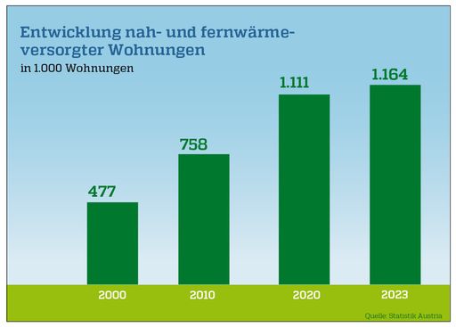 Entwicklung nah- und fernwärmeversorgter Wohnungen