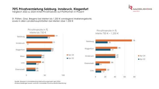  Private Vermietung nimmt zu