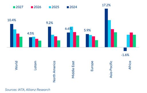 Vorschau Bild von Abbildung: Regionale und globale Wachstumsraten für Anzahl der
Fluggäste im Jahresvergleich, 2024 sind Prognosewerte