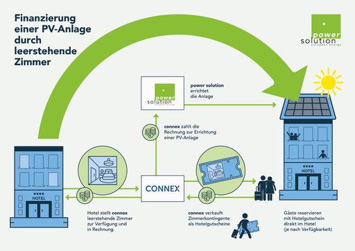  Infografik: Leerstehende Hotelzimmer finanzieren
PV-Anlage