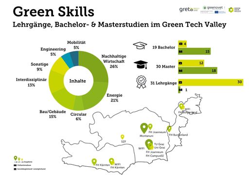 Aus-&Weiterbildungsgrafik Green Skills