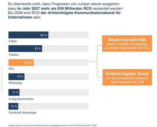 Vorschau Bild von Entwicklung RCS bis 2028, Quelle: Juniper Research