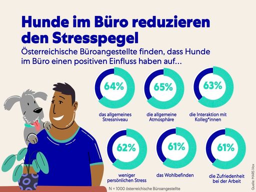  Mars Umfrage zum "Bring deinen Hund zur Arbeit-Tag"
2024: Positiver Einfluss von Hunden im Büro
