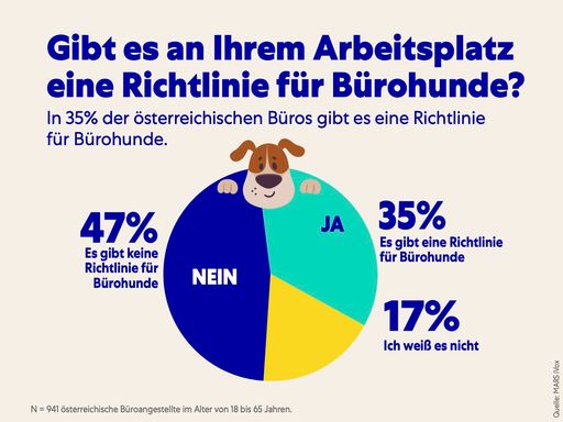 Vorschau Bild von Mars Umfrage zum "Bring deinen Hund zur Arbeit-Tag"
2024: Bürohunde-Richtlinie