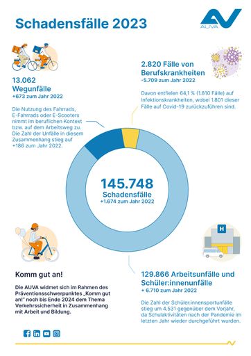 AUVA-Schadensfallstatistik 2023: Anstieg bei
Arbeits- und Wegunfällen