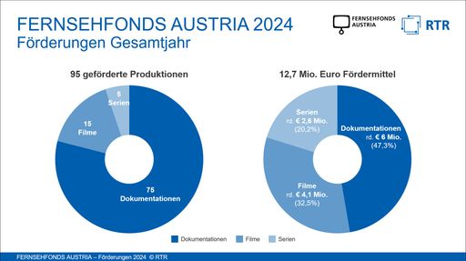 Zwei Tortengrafiken, die die Anzahl der geförderten
Produktionen und die dafür zugesagten Fördermittel darlegen
