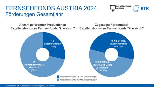 Vorschau Bild von Grafik 2 - Zwei Tortengrafiken, die die Verteilung der
Fördermittel auf Exzellenzbonus und klassische Herstellungsförderung
in Prozent und Euro darlegen.